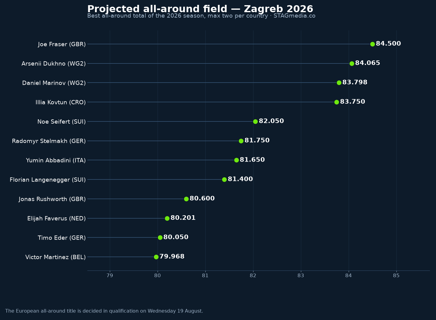 Best all-around totals posted in the 2026 season, max two per country
