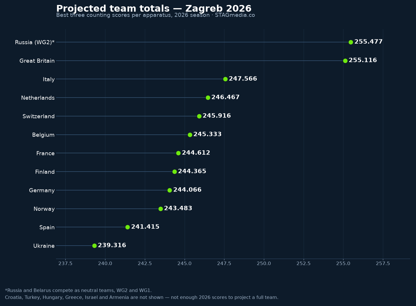 Projected team totals from best counting scores, 2026 season