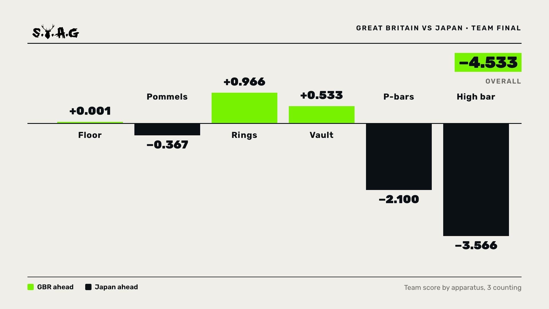 Great Britain minus Japan, team final score by apparatus